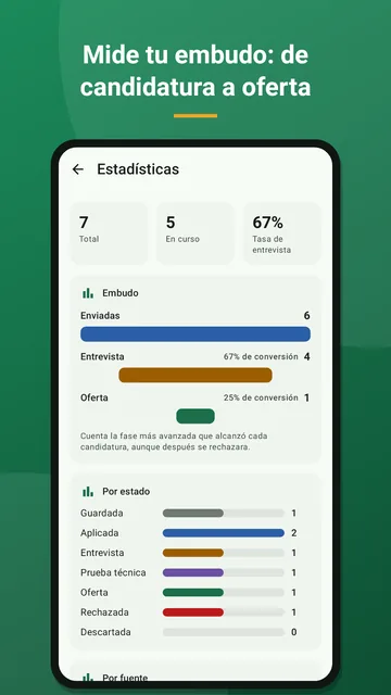 Contratado · Estadísticas de la búsqueda